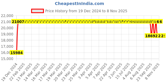 moglix.com FAG NU316-E-XL-M1A-C3 Cylindrical Roller Bearing, 80x170x39 mm fag Price History Graph from 19 Dec 2024 to 8 Nov 2025