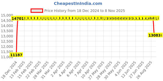 moglix.com FAG NU316-E-XL-TVP2 Cylindrical Roller Bearing, 80x170x39 mm fag Price History Graph from 18 Dec 2024 to 8 Nov 2025