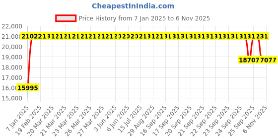 moglix.com FAG NU319-E-XL-TVP2-C3 Cylindrical Roller Bearing, 95x200x45 mm fag Price History Graph from 7 Jan 2025 to 4 Nov 2025