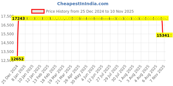 moglix.com FAG NU408-XL-M1-C3 Cylindrical Roller Bearing, 40x110x27 mm fag Price History Graph from 25 Dec 2024 to 7 Nov 2025