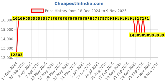 moglix.com FAG NU409-XL-M1 Cylindrical Roller Bearing, 45x120x29 mm fag Price History Graph from 18 Dec 2024 to 7 Nov 2025