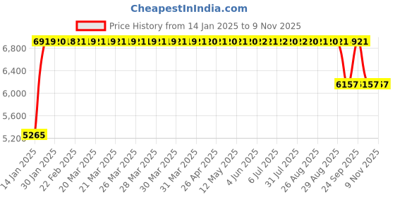 moglix.com FAG NUP211-E-XL-TVP2-C3 Cylindrical Roller Bearing, 55x100x21 mm fag Price History Graph from 14 Jan 2025 to 8 Nov 2025