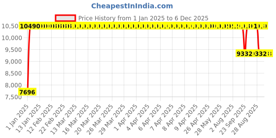 moglix.com FAG NUP213-E-XL-TVP2-C3 Cylindrical Roller Bearing, 65x120x23 mm fag Price History Graph from 1 Jan 2025 to 5 Dec 2025
