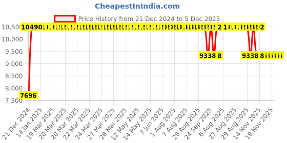 moglix.com FAG NUP213-E-XL-TVP2 Cylindrical Roller Bearing, 65x120x23 mm fag Price History Graph from 21 Dec 2024 to 5 Dec 2025