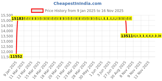 moglix.com FAG NUP217-E-XL-TVP2-C3 Cylindrical Roller Bearing, 85x150x28 mm fag Price History Graph from 9 Jan 2025 to 15 Nov 2025