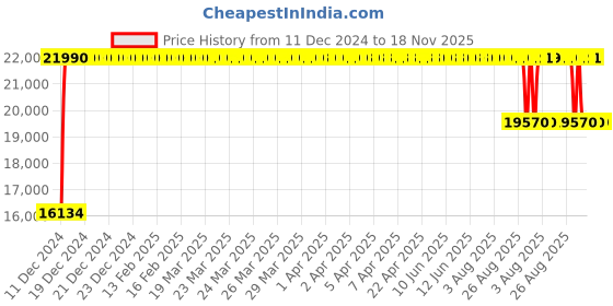 moglix.com FAG NUP219-E-XL-TVP2 Cylindrical Roller Bearing, 95x170x32 mm fag Price History Graph from 11 Dec 2024 to 18 Nov 2025