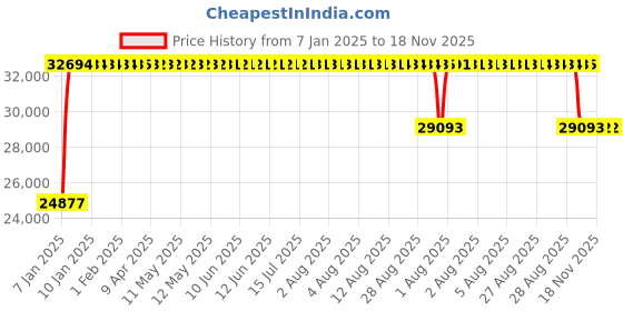 moglix.com FAG NUP220-E-XL-M1-C3 Cylindrical Roller Bearing, 100x180x34 mm fag Price History Graph from 7 Jan 2025 to 17 Nov 2025