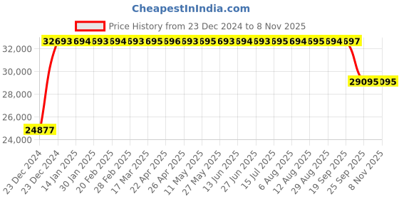 moglix.com FAG NUP220-E-XL-M1 Cylindrical Roller Bearing, 100x180x34 mm fag Price History Graph from 23 Dec 2024 to 7 Nov 2025