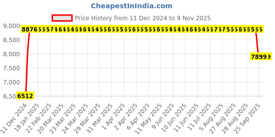moglix.com FAG NUP2211-E-XL-TVP2-C3 Cylindrical Roller Bearing, 55x100x25 mm fag Price History Graph from 11 Dec 2024 to 7 Nov 2025