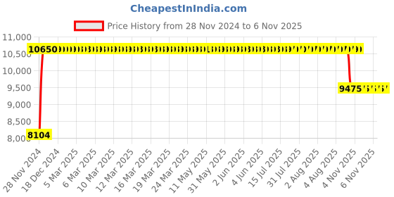 moglix.com FAG NUP2213-E-XL-TVP2-C3 Cylindrical Roller Bearing, 65x120x31 mm fag Price History Graph from 28 Nov 2024 to 6 Nov 2025