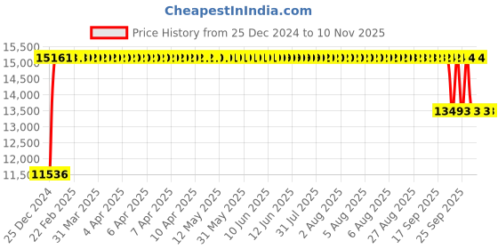 moglix.com FAG NUP2216-E-XL-TVP2-C3 Cylindrical Roller Bearing, 80x140x33 mm fag Price History Graph from 25 Dec 2024 to 8 Nov 2025