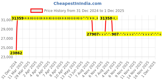 moglix.com FAG NUP2217-E-XL-M1-C3 Cylindrical Roller Bearing, 85x150x36 mm fag Price History Graph from 31 Dec 2024 to 30 Nov 2025