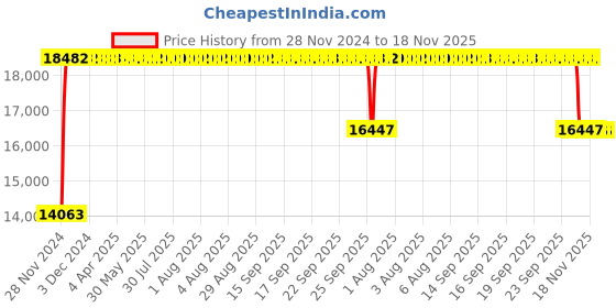 moglix.com FAG NUP2312-E-XL-TVP2-C3 Cylindrical Roller Bearing, 60x130x46 mm fag Price History Graph from 28 Nov 2024 to 17 Nov 2025