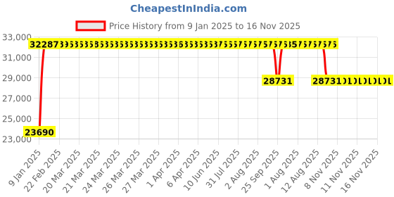 moglix.com FAG NUP2313-E-XL-TVP2 Cylindrical Roller Bearing, 65x140x48 mm fag Price History Graph from 9 Jan 2025 to 16 Nov 2025