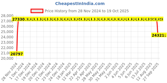 moglix.com FAG NUP2314-E-XL-TVP2-C3 Cylindrical Roller Bearing, 70x150x51 mm fag Price History Graph from 28 Nov 2024 to 18 Oct 2025