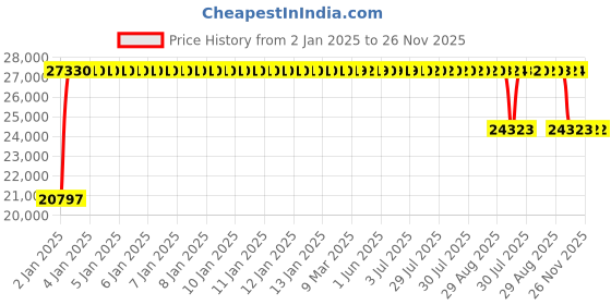 moglix.com FAG NUP2314-E-XL-TVP2 Cylindrical Roller Bearing, 70x150x51 mm fag Price History Graph from 2 Jan 2025 to 25 Nov 2025