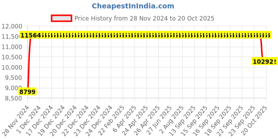 moglix.com FAG NUP310-E-XL-M1 Cylindrical Roller Bearing, 50x110x27 mm fag Price History Graph from 28 Nov 2024 to 20 Oct 2025