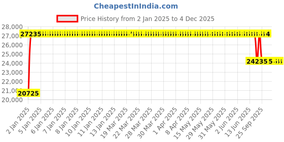 moglix.com FAG NUP314-E-XL-M1-C3 Cylindrical Roller Bearing, 70x150x35 mm fag Price History Graph from 2 Jan 2025 to 3 Dec 2025