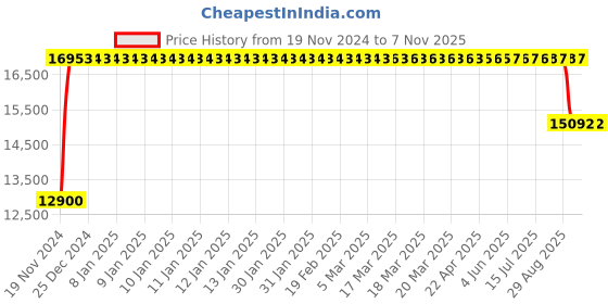 moglix.com FAG NUP314-E-XL-TVP2 Cylindrical Roller Bearing, 70x150x35 mm fag Price History Graph from 19 Nov 2024 to 7 Nov 2025