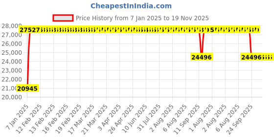 moglix.com FAG NUP315-E-XL-M1-C3 Cylindrical Roller Bearing, 75x160x37 mm fag Price History Graph from 7 Jan 2025 to 18 Nov 2025