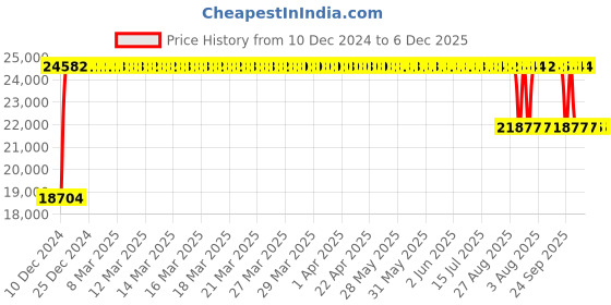 moglix.com FAG NUP316-E-XL-TVP2-C3 Cylindrical Roller Bearing, 80x170x39 mm fag Price History Graph from 10 Dec 2024 to 6 Dec 2025