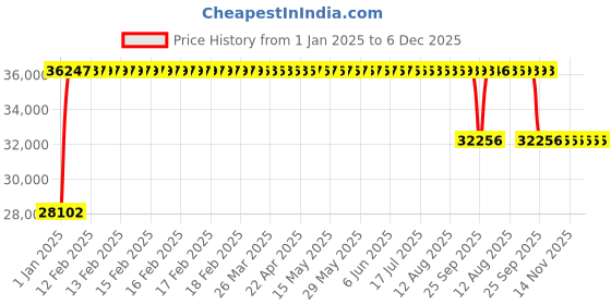 moglix.com FAG NUP317-E-XL-M1-C3 Cylindrical Roller Bearing, 85x180x41 mm fag Price History Graph from 1 Jan 2025 to 6 Dec 2025