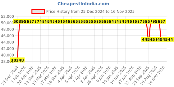 moglix.com FAG NUP318-E-XL-TVP2 Cylindrical Roller Bearing, 90x190x43 mm fag Price History Graph from 25 Dec 2024 to 16 Nov 2025