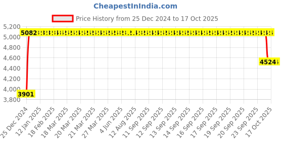 moglix.com FAG QJ206-XL-MPA Four Point Contact Ball Bearing, 30x62x16 mm fag Price History Graph from 25 Dec 2024 to 16 Oct 2025