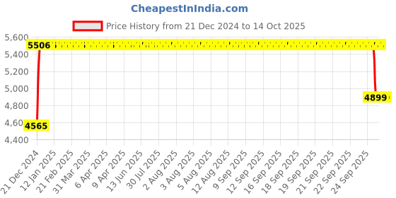 moglix.com FAG QJ208-XL-MPA Four Point Contact Ball Bearing, 40x80x18 mm fag Price History Graph from 21 Dec 2024 to 14 Oct 2025