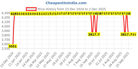 moglix.com FAG QJ208-XL-TVP Four Point Contact Ball Bearing, 40x80x18 mm fag Price History Graph from 23 Dec 2024 to 2 Dec 2025