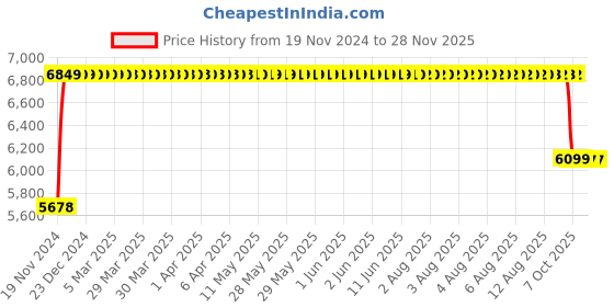 moglix.com FAG QJ210-XL-MPA-C3 Four Point Contact Ball Bearing, 50x90x20 mm fag Price History Graph from 19 Nov 2024 to 27 Nov 2025