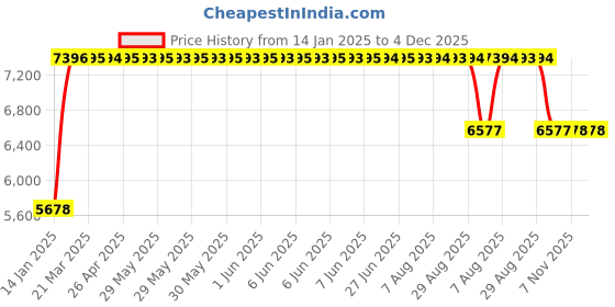 moglix.com FAG QJ210-XL-MPA Four Point Contact Ball Bearing, 50x90x20 mm fag Price History Graph from 14 Jan 2025 to 4 Dec 2025