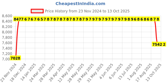 moglix.com FAG QJ211-XL-MPA Four Point Contact Ball Bearing, 55x100x21 mm fag Price History Graph from 23 Nov 2024 to 13 Oct 2025