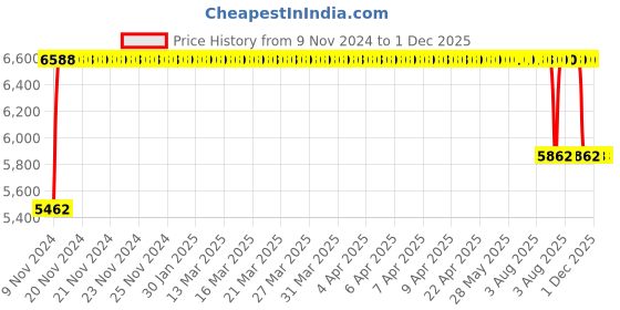 moglix.com FAG QJ211-XL-TVP Four Point Contact Ball Bearing, 55x100x21 mm fag Price History Graph from 9 Nov 2024 to 30 Nov 2025
