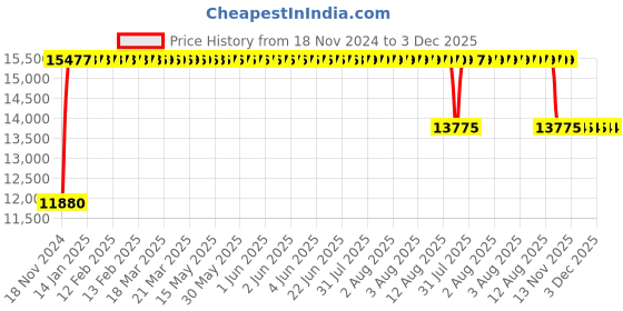 moglix.com FAG QJ214-XL-MPA Four Point Contact Ball Bearing, 70x125x24 mm fag Price History Graph from 18 Nov 2024 to 3 Dec 2025