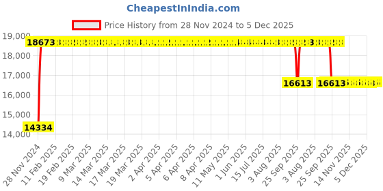 moglix.com FAG QJ216-XL-MPA Four Point Contact Ball Bearing, 80x140x26 mm fag Price History Graph from 28 Nov 2024 to 5 Dec 2025