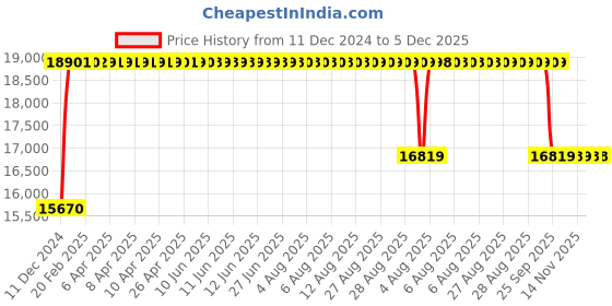 moglix.com FAG QJ216-XL-N2-MPA-C3 Four Point Contact Ball Bearing, 80x140x26 mm fag Price History Graph from 11 Dec 2024 to 4 Dec 2025