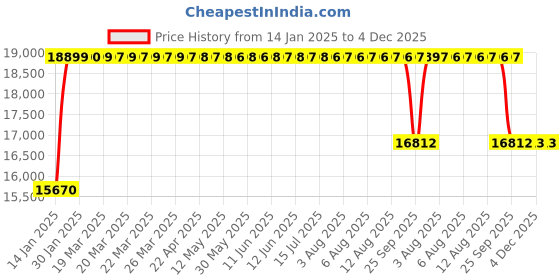 moglix.com FAG QJ216-XL-N2-MPA Four Point Contact Ball Bearing, 80x140x26 mm fag Price History Graph from 14 Jan 2025 to 3 Dec 2025