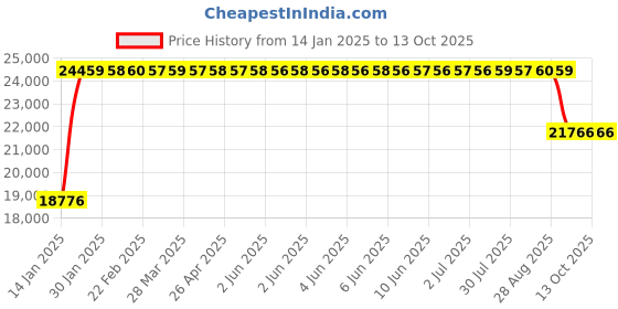 moglix.com FAG QJ217-XL-MPA-C3 Four Point Contact Ball Bearing, 85x150x28 mm fag Price History Graph from 14 Jan 2025 to 12 Oct 2025