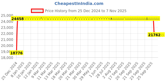 moglix.com FAG QJ217-XL-MPA Four Point Contact Ball Bearing, 85x150x28 mm fag Price History Graph from 25 Dec 2024 to 7 Nov 2025