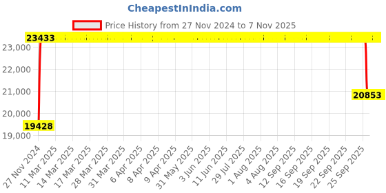 moglix.com FAG QJ217-XL-N2-MPA-C3 Four Point Contact Ball Bearing, 85x150x28 mm fag Price History Graph from 27 Nov 2024 to 7 Nov 2025