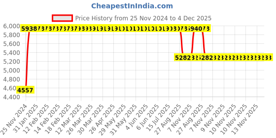 moglix.com FAG QJ305-XL-MPA-C3 Four Point Contact Ball Bearing, 25x62x17 mm fag Price History Graph from 25 Nov 2024 to 4 Dec 2025