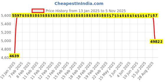 moglix.com FAG QJ306-XL-MPA-C3 Four Point Contact Ball Bearing, 30x72x19 mm fag Price History Graph from 13 Jan 2025 to 4 Nov 2025