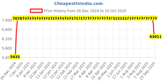 moglix.com FAG QJ307-XL-MPA Four Point Contact Ball Bearing, 35x80x21 mm fag Price History Graph from 26 Dec 2024 to 15 Oct 2025
