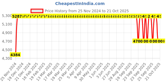 moglix.com FAG QJ307-XL-TVP Four Point Contact Ball Bearing, 35x80x21 mm fag Price History Graph from 25 Nov 2024 to 21 Oct 2025