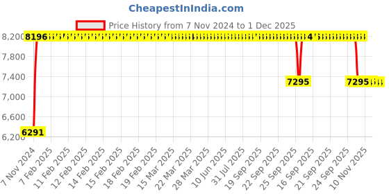 moglix.com FAG QJ308-XL-MPA Four Point Contact Ball Bearing, 40x90x23 mm fag Price History Graph from 7 Nov 2024 to 30 Nov 2025