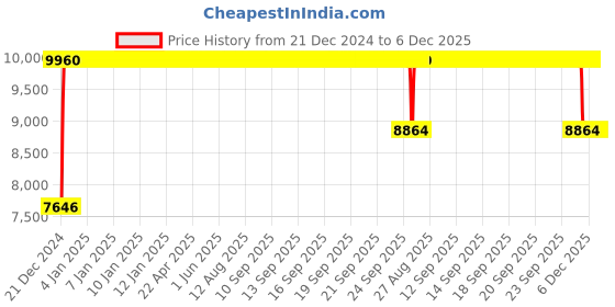moglix.com FAG QJ309-XL-MPA Four Point Contact Ball Bearing, 45x100x25 mm fag Price History Graph from 21 Dec 2024 to 5 Dec 2025