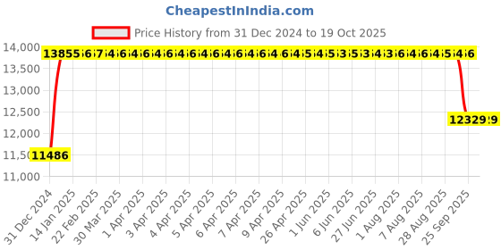 moglix.com FAG QJ311-XL-MPA-C3 Four Point Contact Ball Bearing, 55x120x29 mm fag Price History Graph from 31 Dec 2024 to 17 Oct 2025