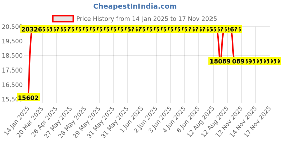 moglix.com FAG QJ313-XL-MPA Four Point Contact Ball Bearing, 65x140x33 mm fag Price History Graph from 14 Jan 2025 to 16 Nov 2025
