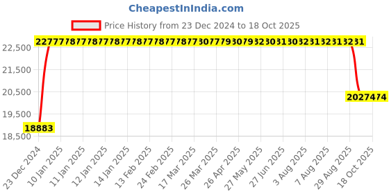 moglix.com FAG QJ314-XL-MPA Four Point Contact Ball Bearing, 70x150x35 mm fag Price History Graph from 23 Dec 2024 to 17 Oct 2025